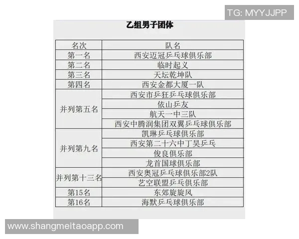 西安乒乓球队在钻石联赛中以64分稳居积分榜首位